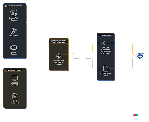 FastFlow Architecture